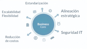 5 business items for core