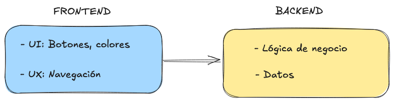 Caja del Frontend (UI + UX) conectada a la caja del Backend
