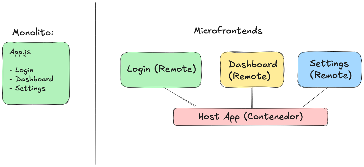  Comparativa visual entre arquitectura Monolítica y Microfrontend