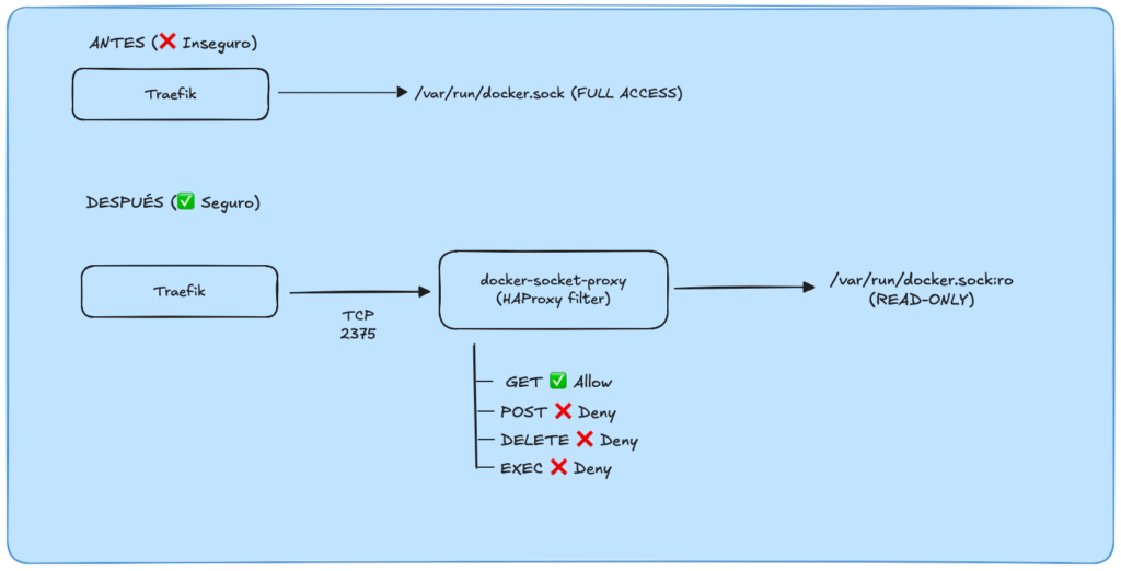 Traefik socket - antes y después de la protección
